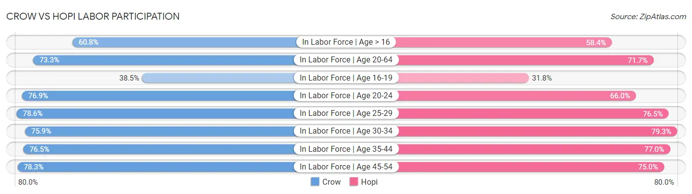 Crow vs Hopi Labor Participation