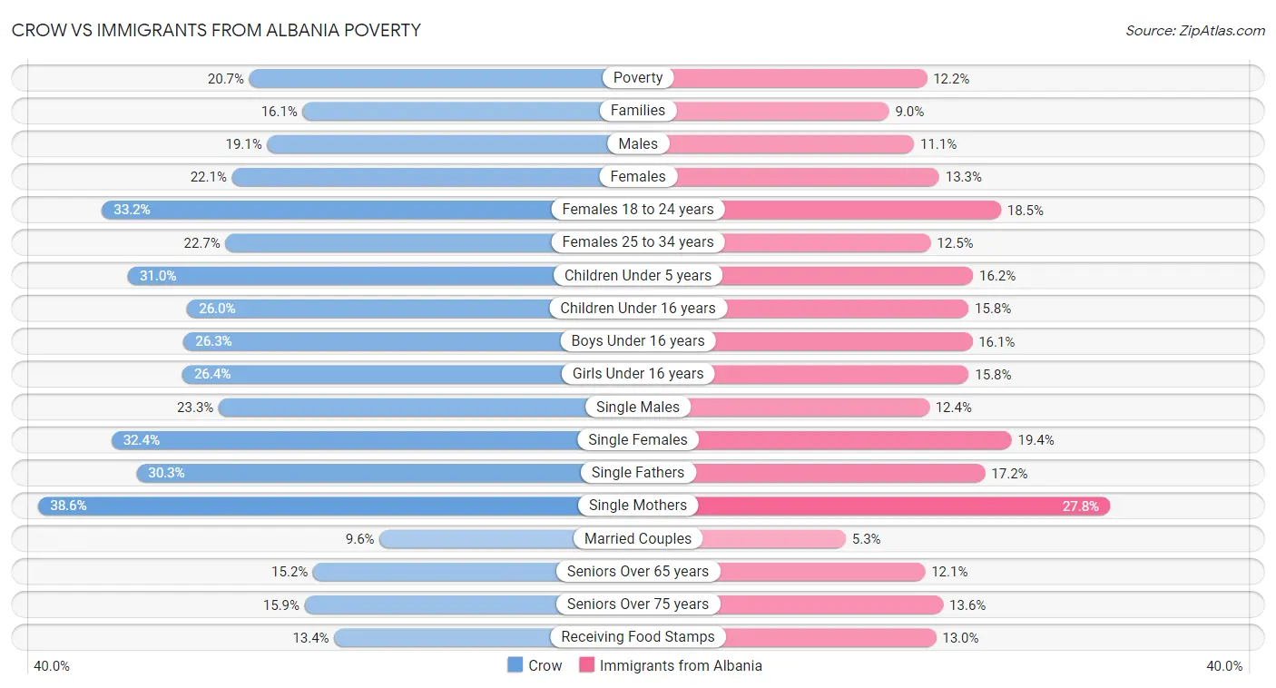 Crow vs Immigrants from Albania Poverty