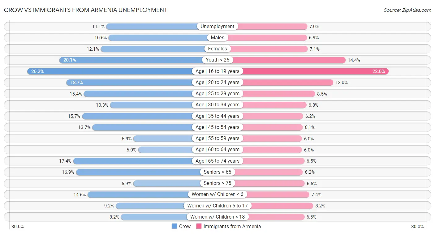 Crow vs Immigrants from Armenia Unemployment