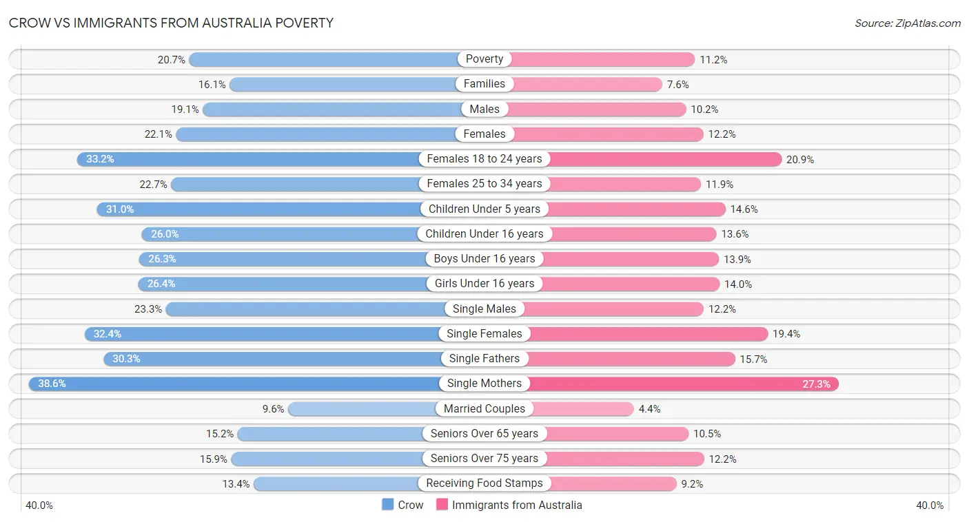 Crow vs Immigrants from Australia Poverty