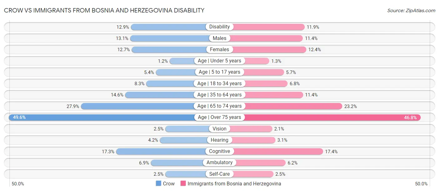 Crow vs Immigrants from Bosnia and Herzegovina Disability
