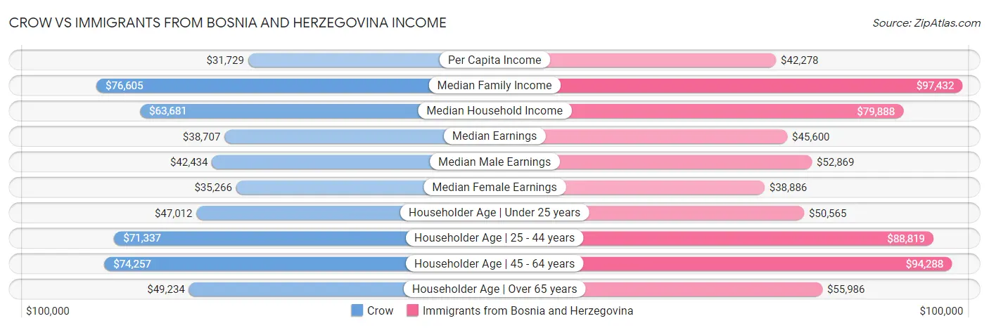 Crow vs Immigrants from Bosnia and Herzegovina Income