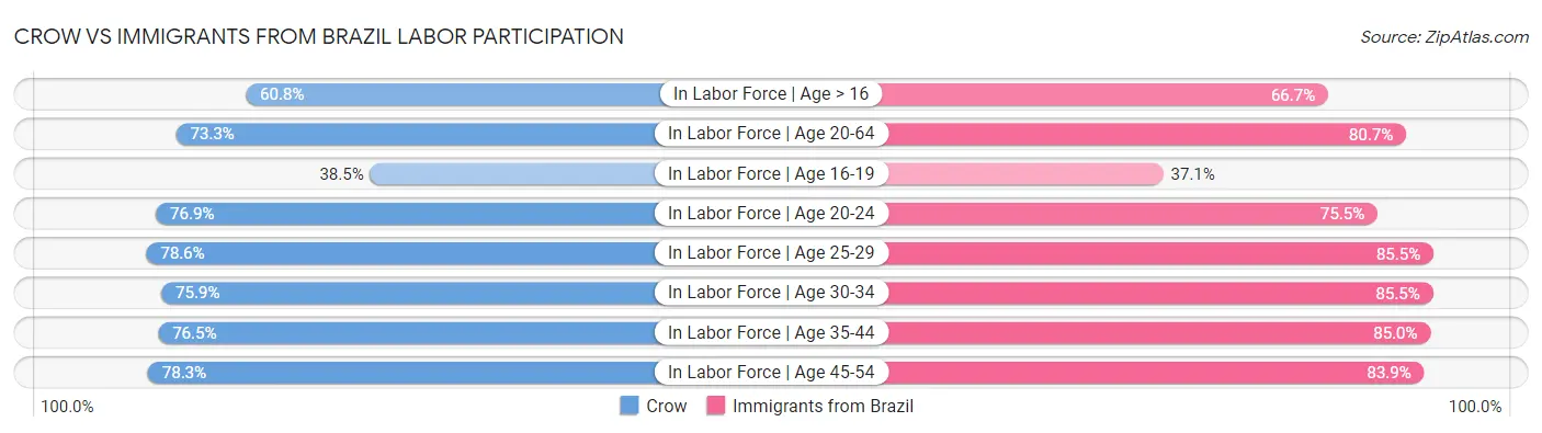 Crow vs Immigrants from Brazil Labor Participation