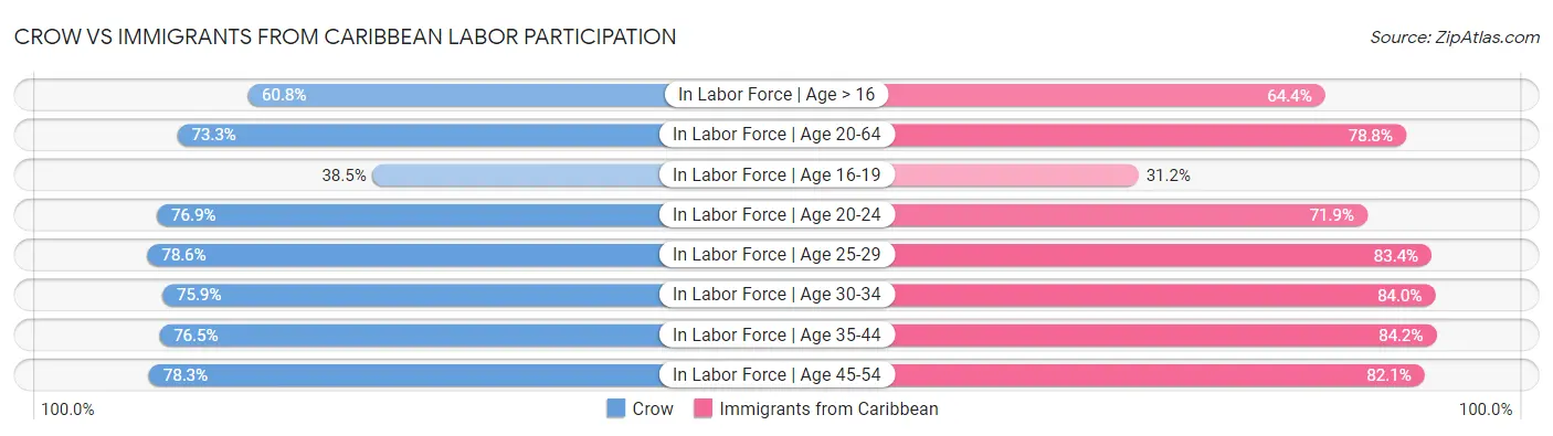 Crow vs Immigrants from Caribbean Labor Participation