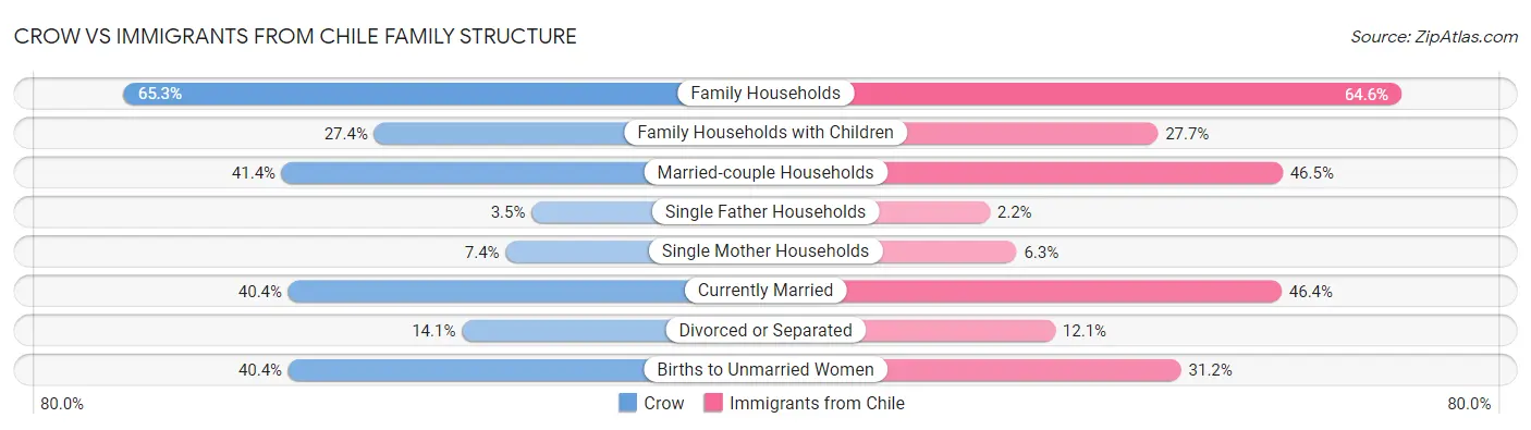 Crow vs Immigrants from Chile Family Structure
