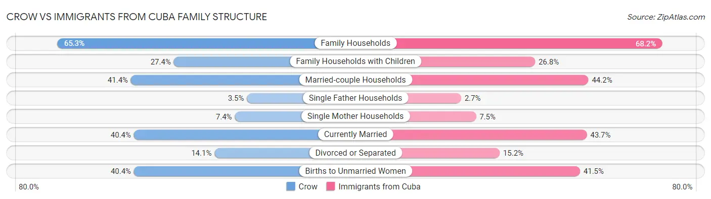 Crow vs Immigrants from Cuba Family Structure