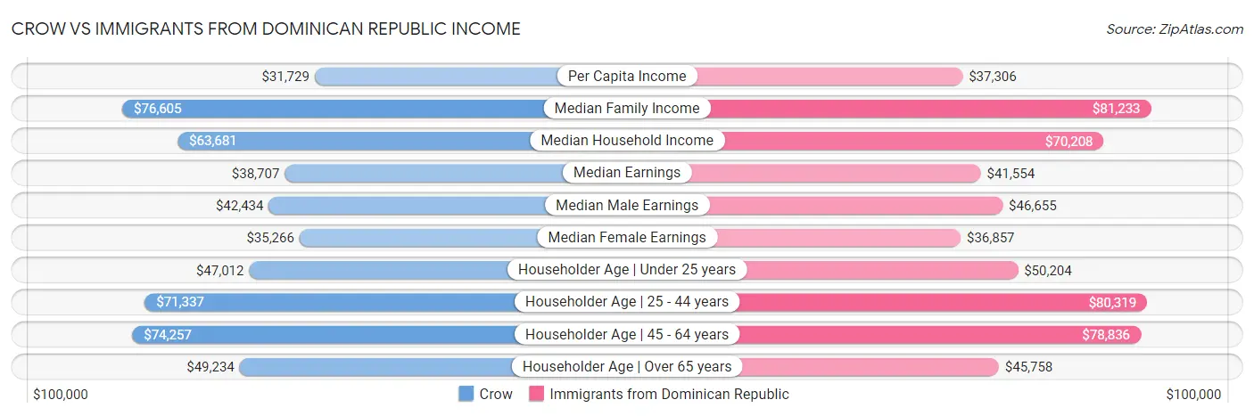 Crow vs Immigrants from Dominican Republic Income