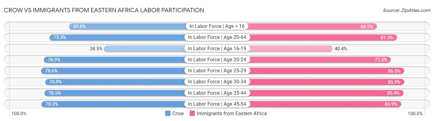 Crow vs Immigrants from Eastern Africa Labor Participation