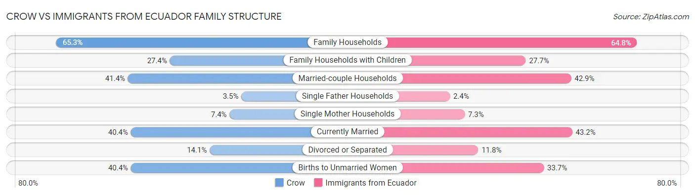 Crow vs Immigrants from Ecuador Family Structure