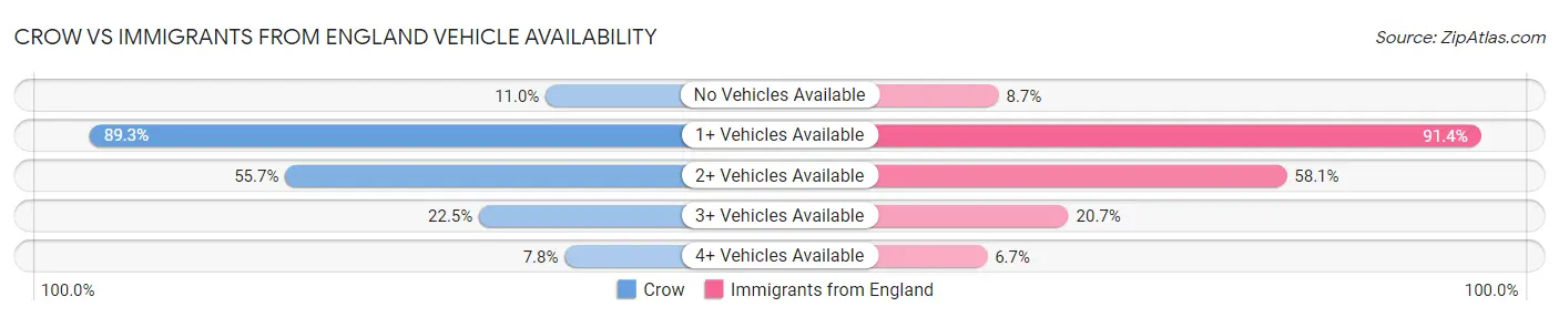 Crow vs Immigrants from England Vehicle Availability