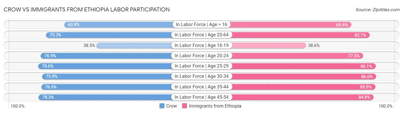 Crow vs Immigrants from Ethiopia Labor Participation