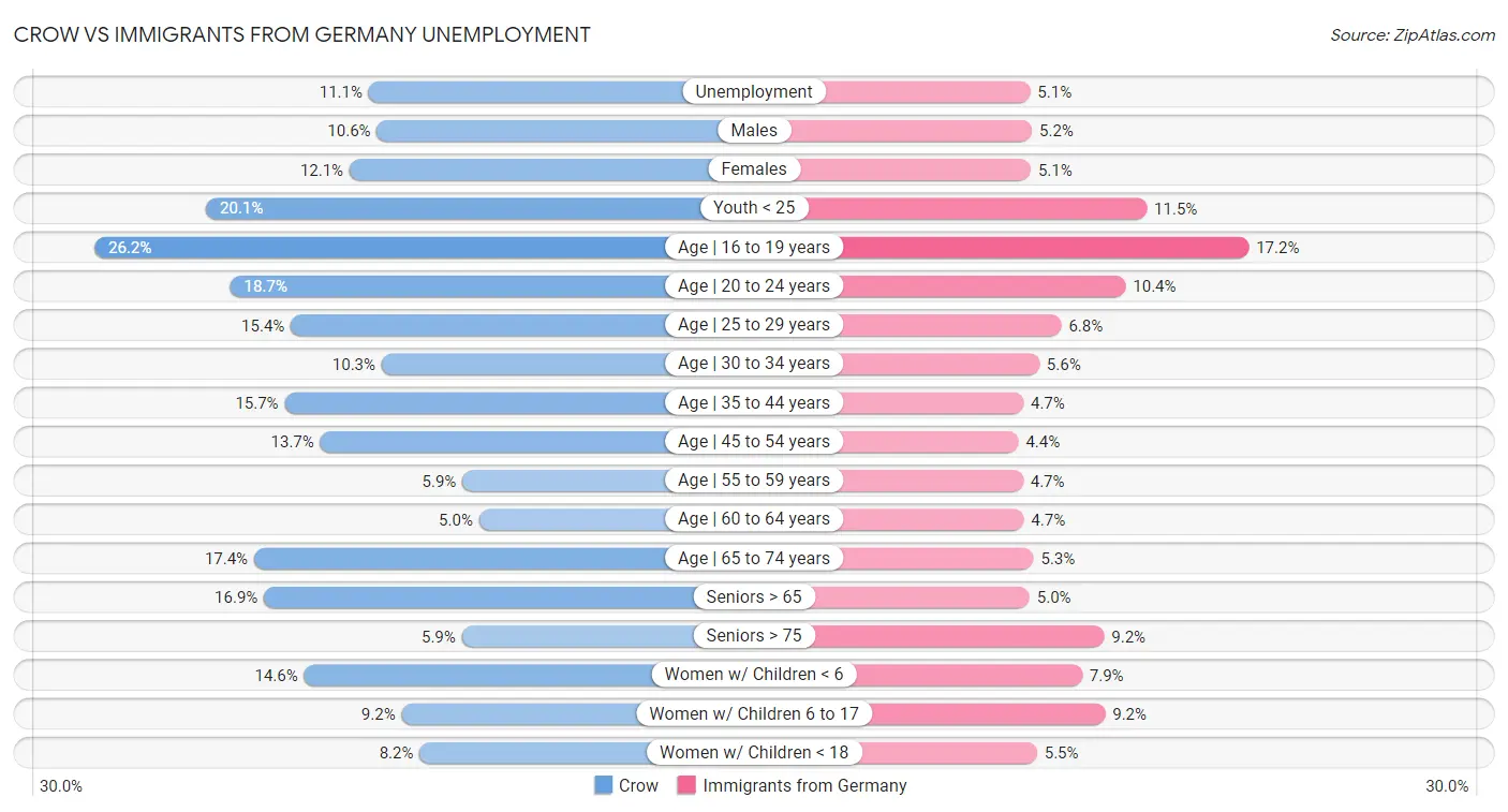Crow vs Immigrants from Germany Unemployment