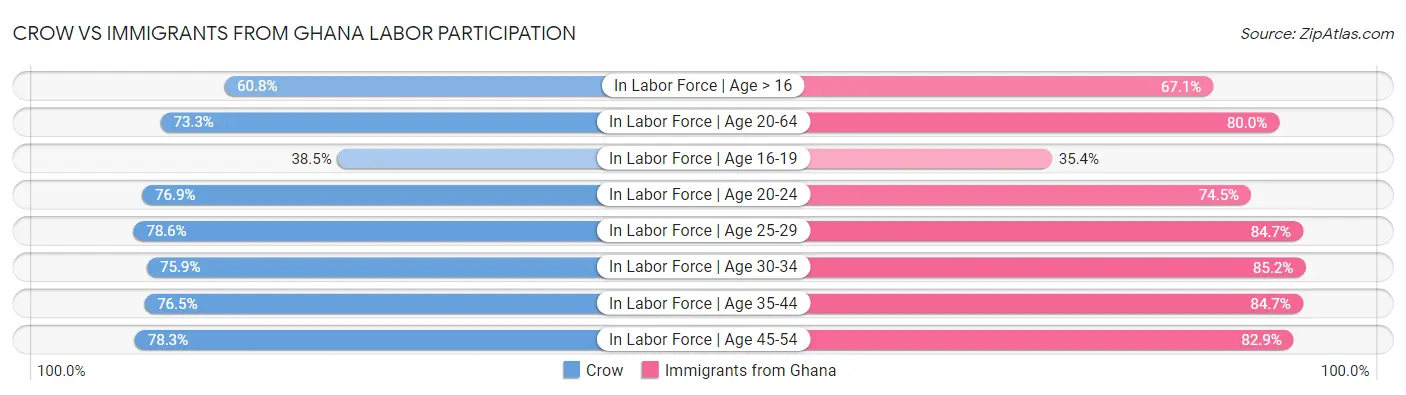 Crow vs Immigrants from Ghana Labor Participation