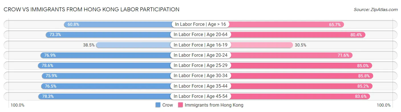 Crow vs Immigrants from Hong Kong Labor Participation