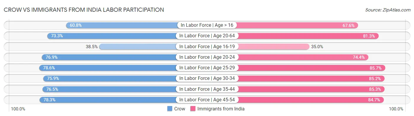 Crow vs Immigrants from India Labor Participation