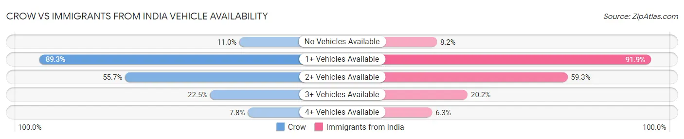 Crow vs Immigrants from India Vehicle Availability
