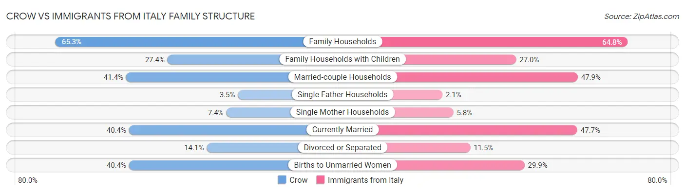 Crow vs Immigrants from Italy Family Structure