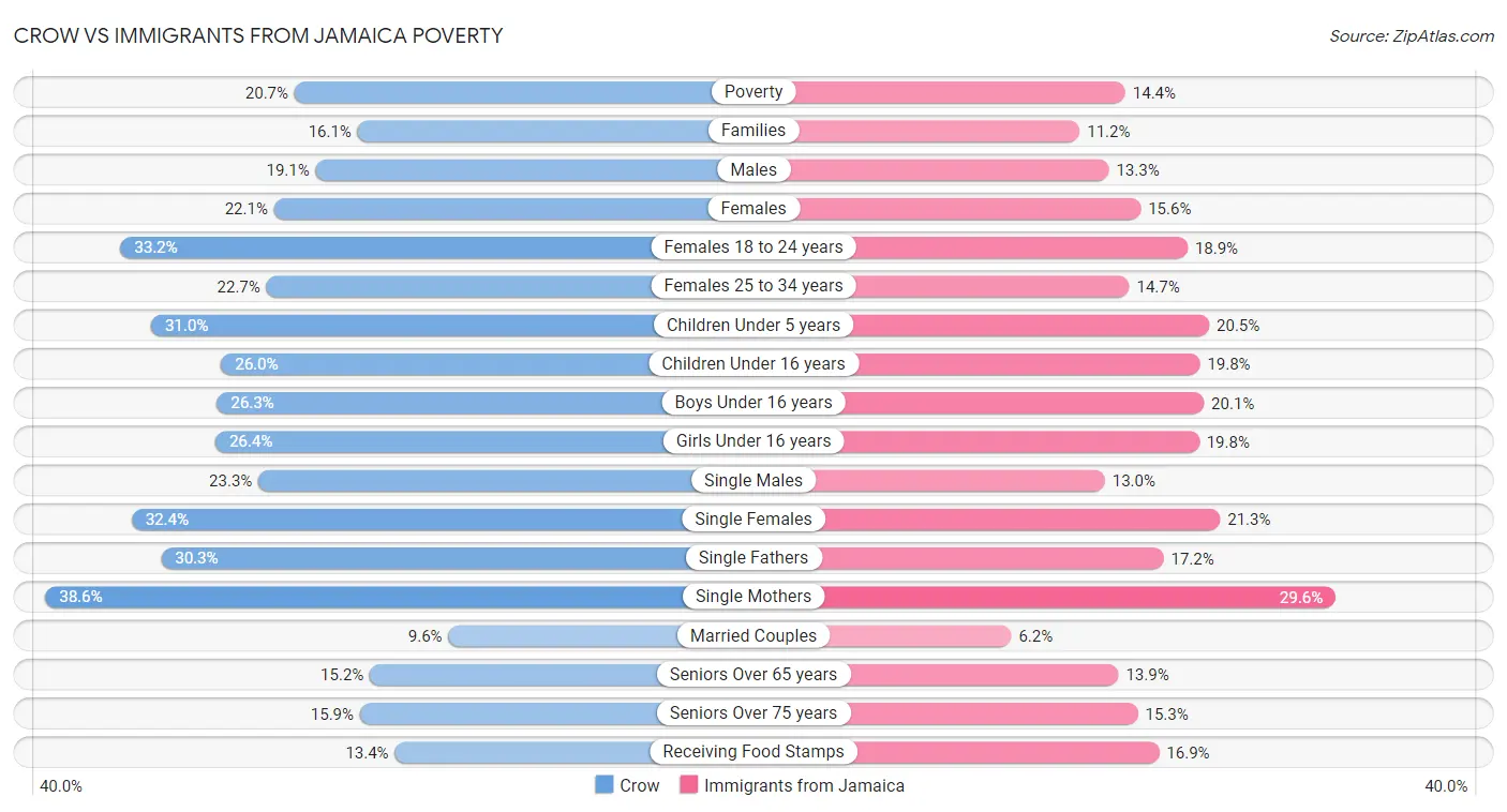 Crow vs Immigrants from Jamaica Poverty