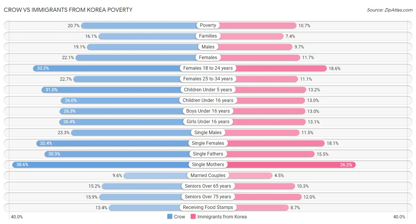Crow vs Immigrants from Korea Poverty