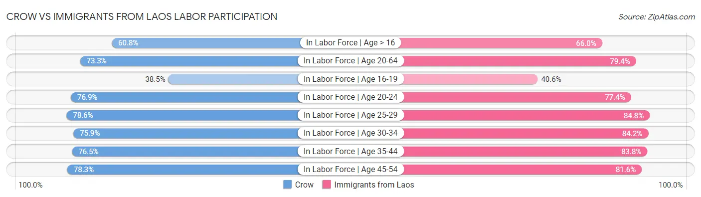 Crow vs Immigrants from Laos Labor Participation