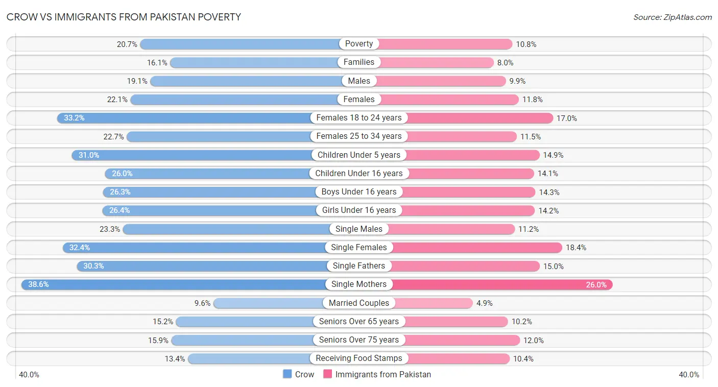 Crow vs Immigrants from Pakistan Poverty