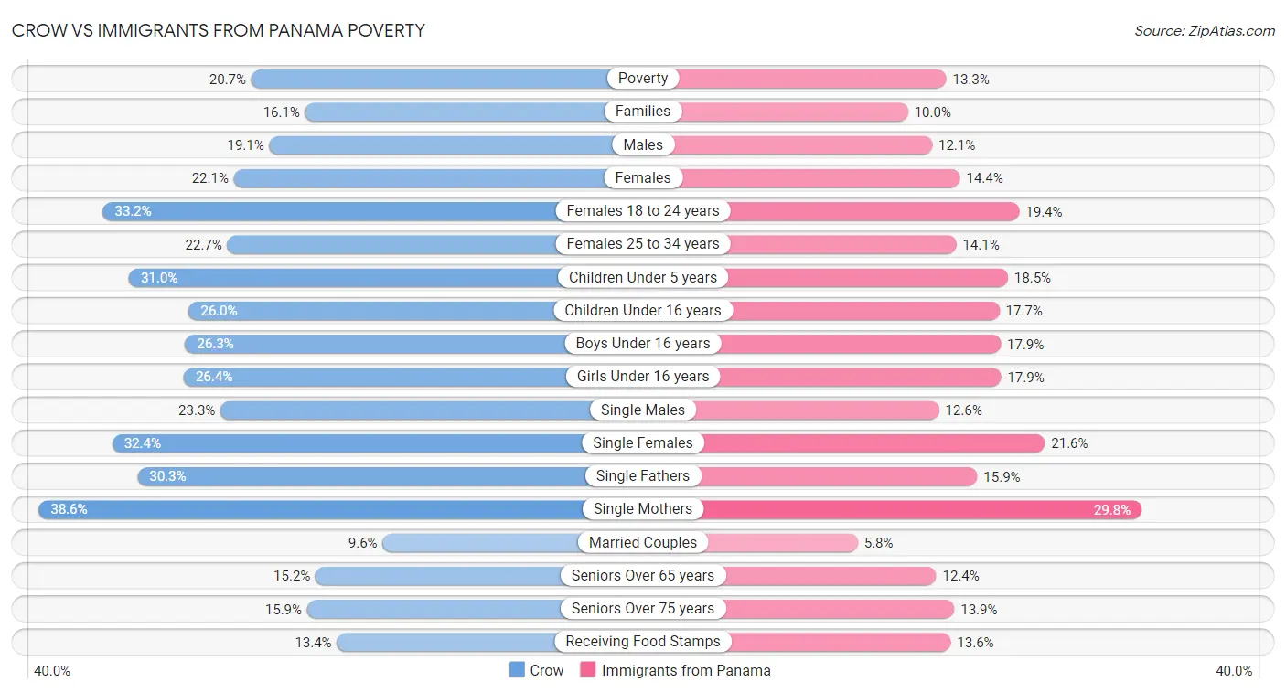 Crow vs Immigrants from Panama Poverty