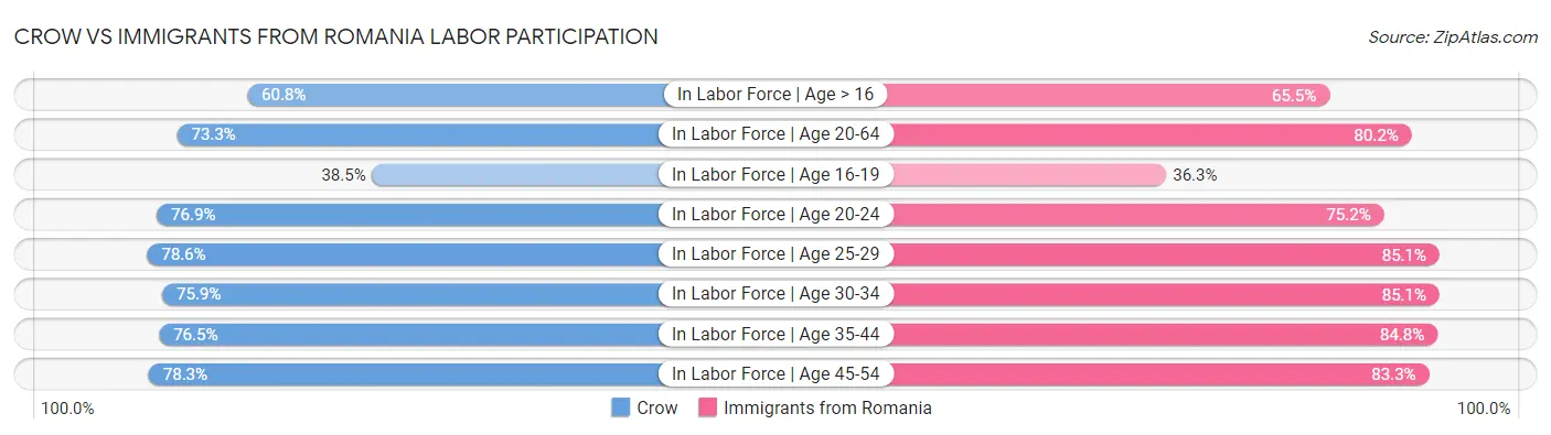 Crow vs Immigrants from Romania Labor Participation