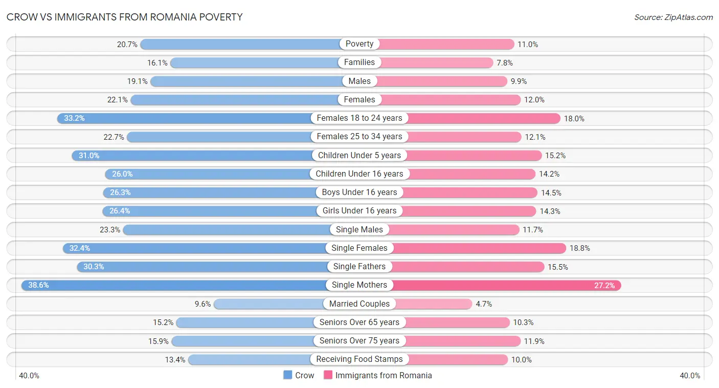 Crow vs Immigrants from Romania Poverty