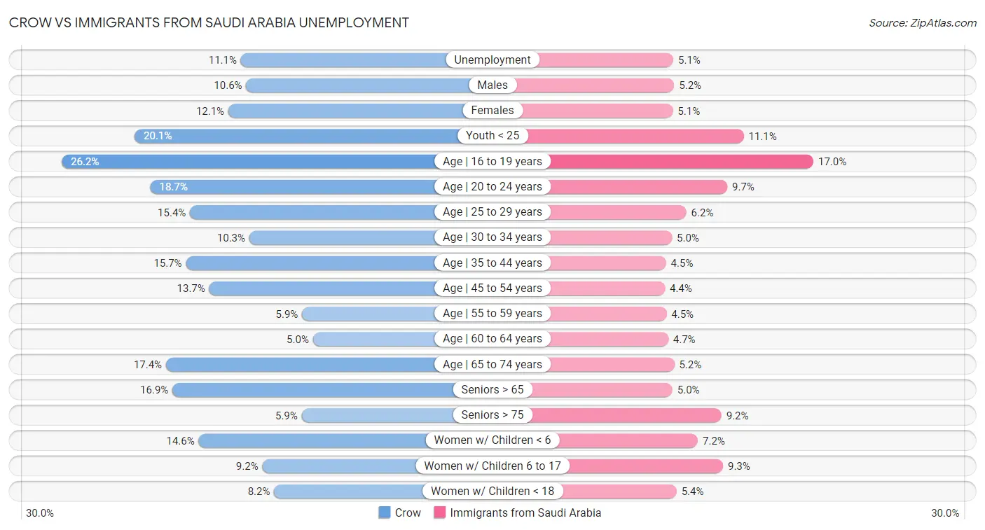 Crow vs Immigrants from Saudi Arabia Unemployment