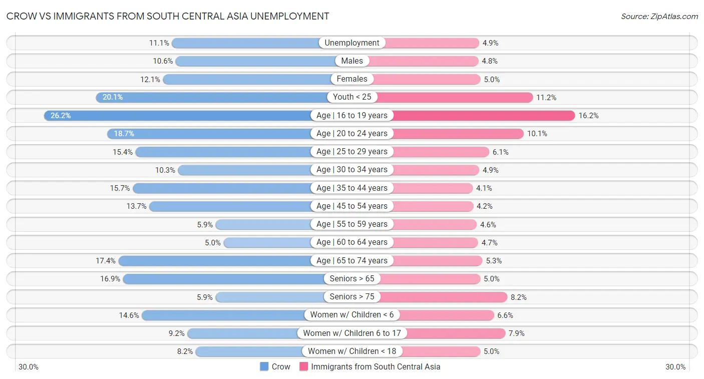 Crow vs Immigrants from South Central Asia Unemployment