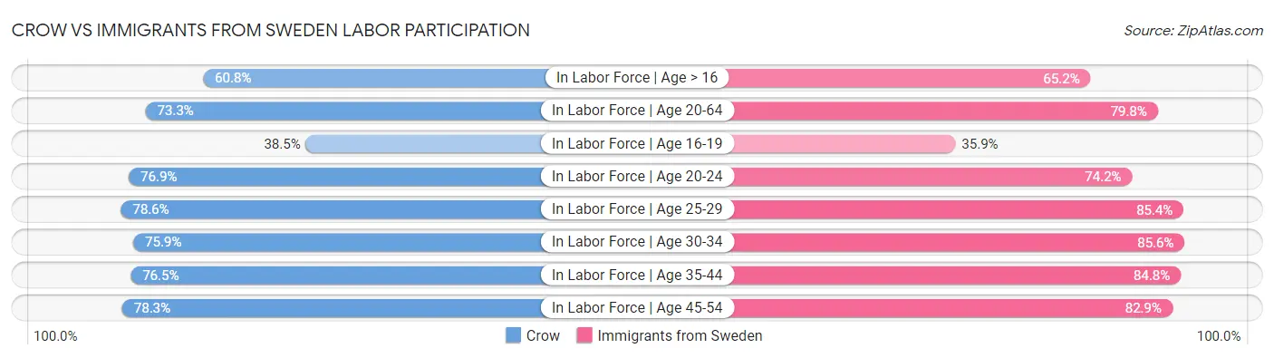 Crow vs Immigrants from Sweden Labor Participation