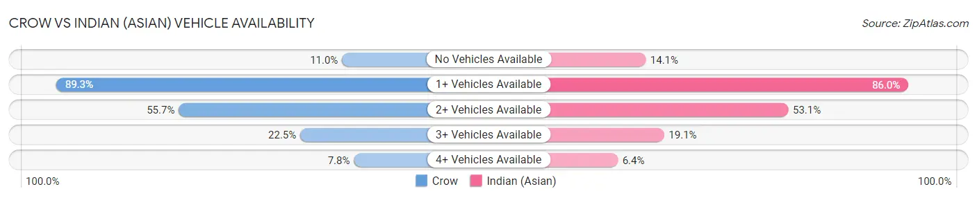 Crow vs Indian (Asian) Vehicle Availability