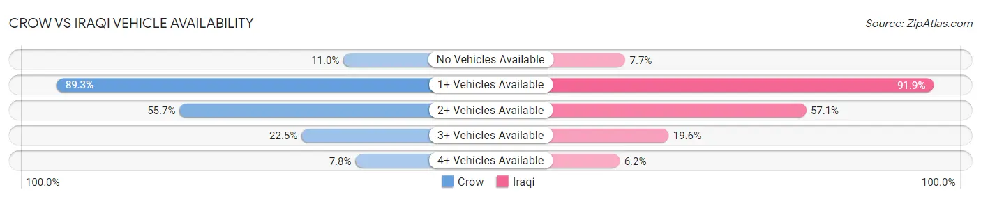 Crow vs Iraqi Vehicle Availability
