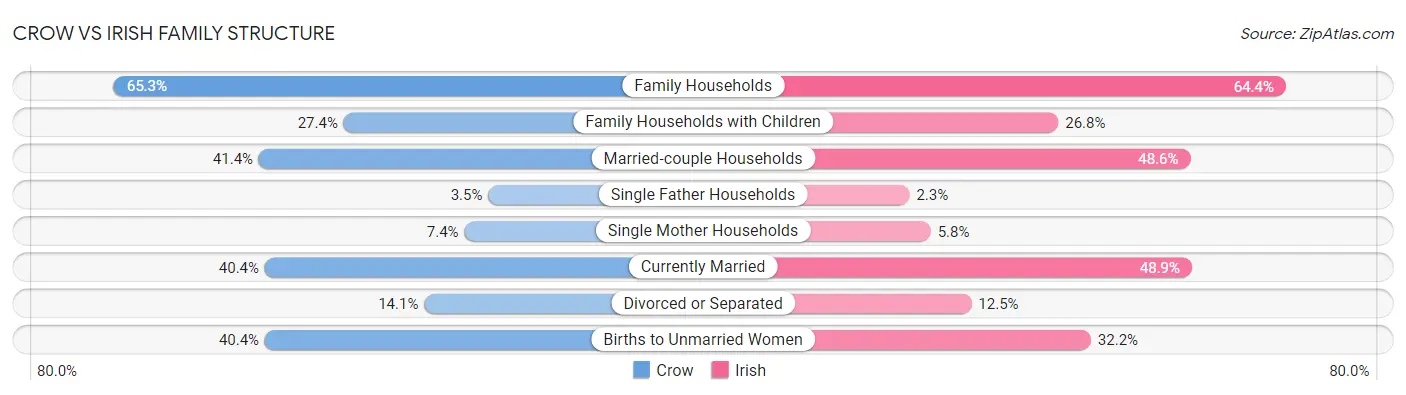 Crow vs Irish Family Structure