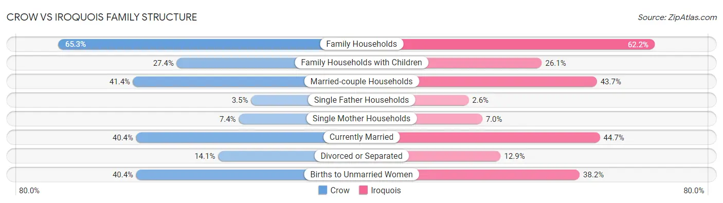 Crow vs Iroquois Family Structure