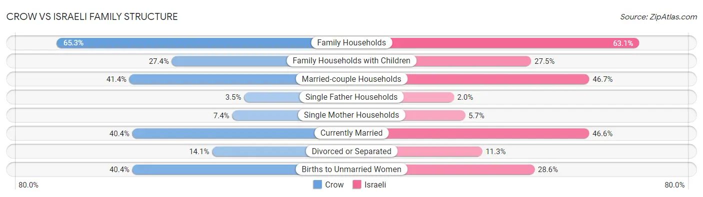 Crow vs Israeli Family Structure