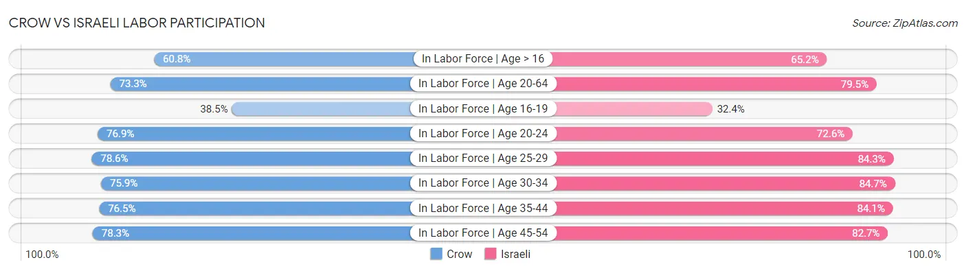 Crow vs Israeli Labor Participation