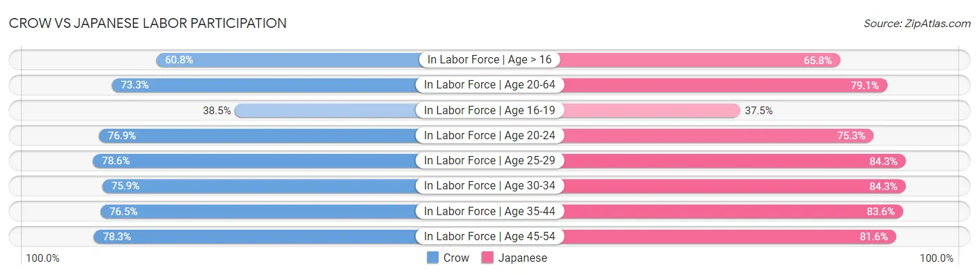 Crow vs Japanese Labor Participation