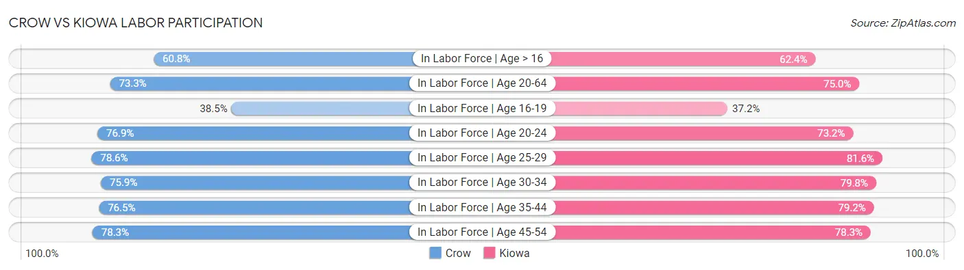 Crow vs Kiowa Labor Participation