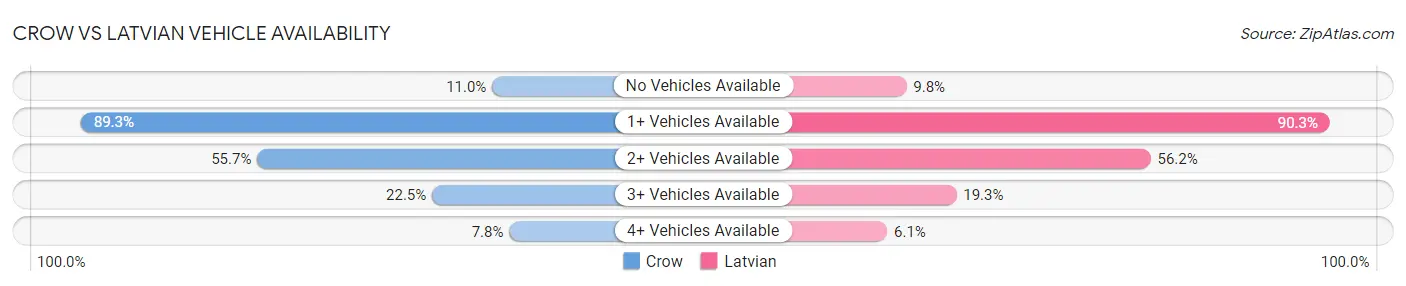Crow vs Latvian Vehicle Availability