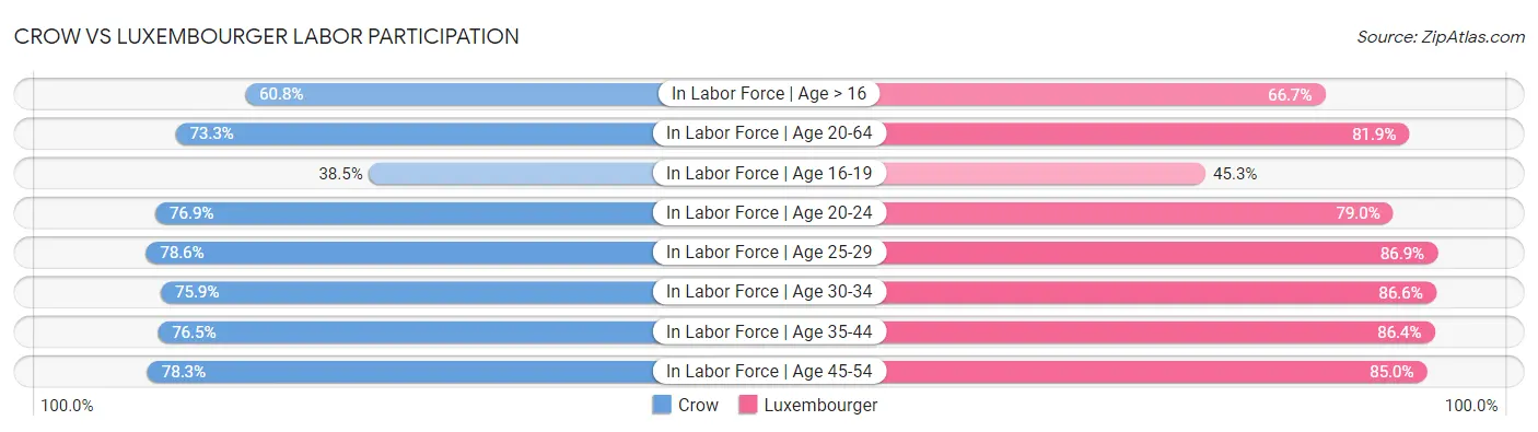 Crow vs Luxembourger Labor Participation
