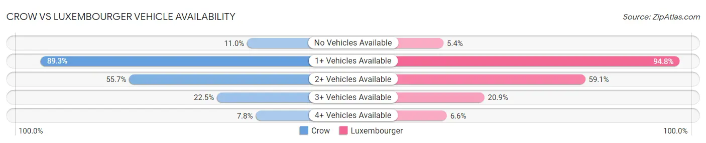 Crow vs Luxembourger Vehicle Availability