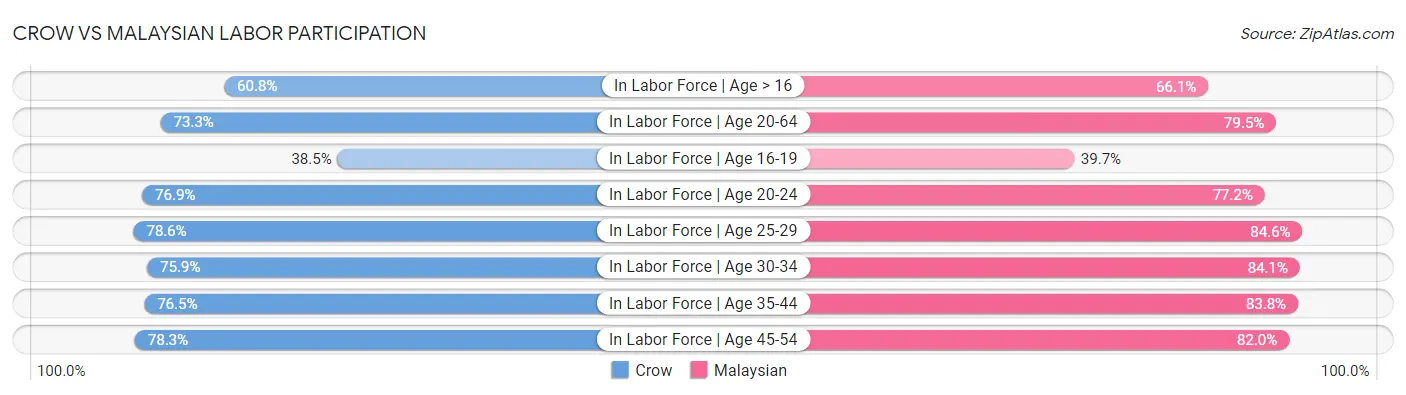 Crow vs Malaysian Labor Participation