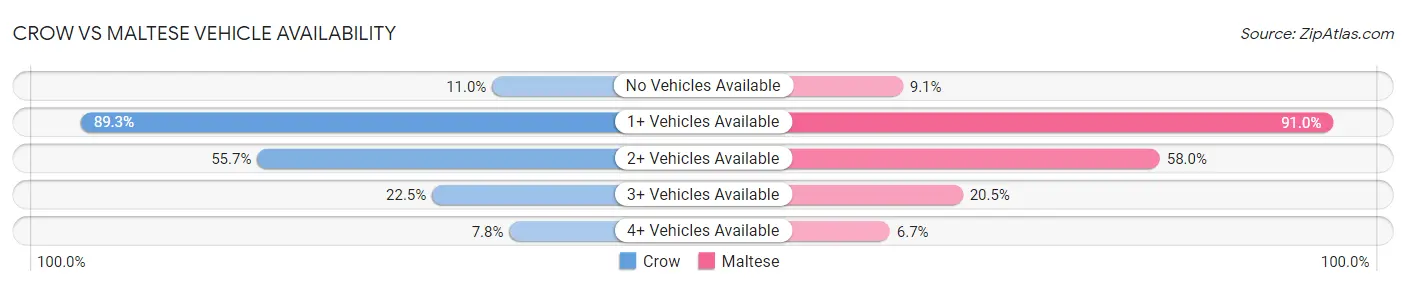 Crow vs Maltese Vehicle Availability