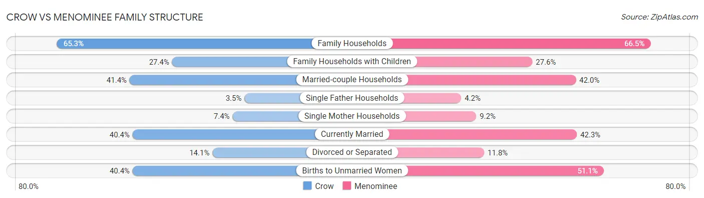 Crow vs Menominee Family Structure