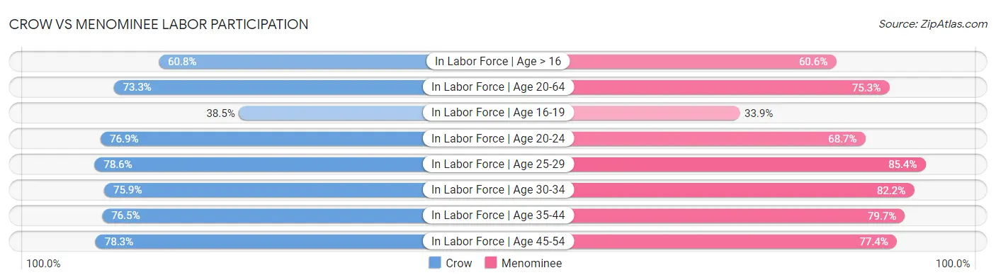 Crow vs Menominee Labor Participation