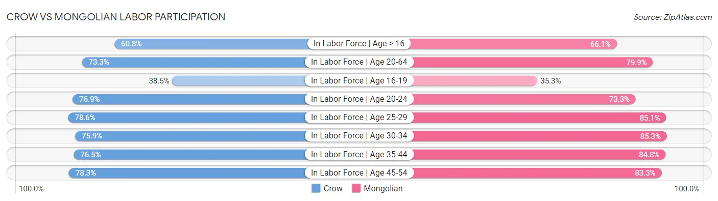 Crow vs Mongolian Labor Participation