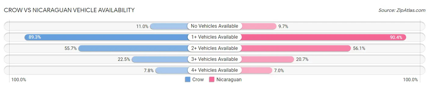 Crow vs Nicaraguan Vehicle Availability