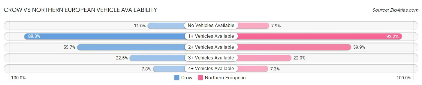 Crow vs Northern European Vehicle Availability