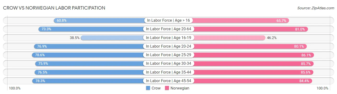 Crow vs Norwegian Labor Participation